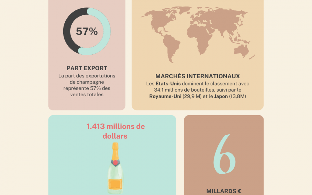 Record à l’export pour le Champagne