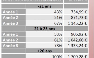 Quel est le salaire d’un alternant ?