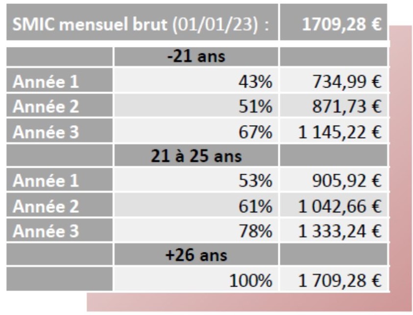 Quel est le salaire d’un alternant ?