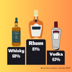 Le rhum premier spiritueux de France